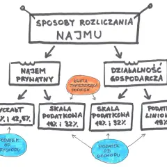 Do kiedy ryczałt za wynajem? Sprawdź ważne terminy i zasady