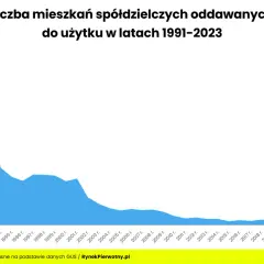 Ile jest spółdzielni mieszkaniowych w Polsce i jak wpływają na rynek?