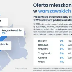 Ile za metr mieszkania w Warszawie? Ceny, które mogą zaskoczyć