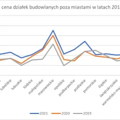 Ile kosztuje m kwadratowy działki budowlanej w Polsce? Sprawdź ceny!
