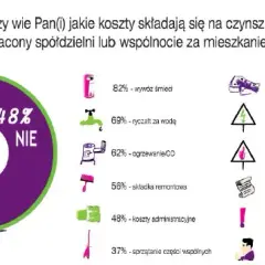 Co obejmuje czynsz? Odkryj ukryte koszty wynajmu mieszkania