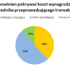 Kto płaci prowizje agencji nieruchomości? Oto, co musisz wiedzieć