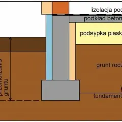 Jak głęboko można kopać na własnej działce bez naruszania przepisów?