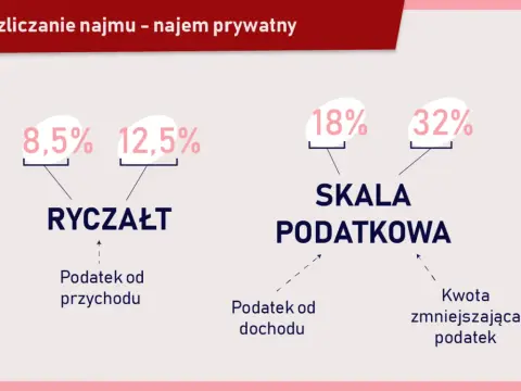 Ile wynosi podatek od wynajmu? Sprawdź, ile zapłacisz za wynajem