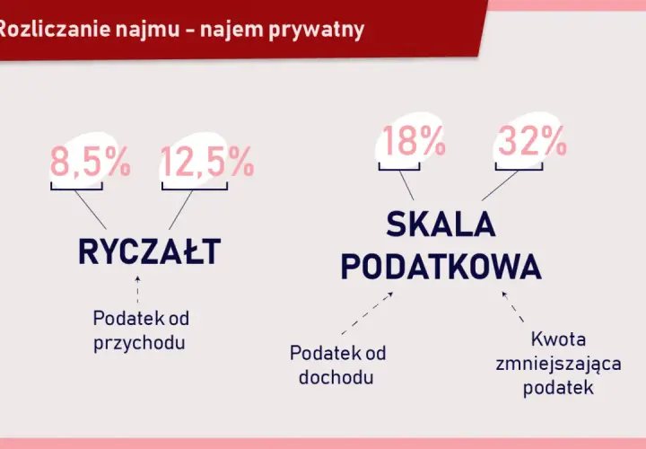 Ile wynosi podatek od wynajmu? Sprawdź, ile zapłacisz za wynajem