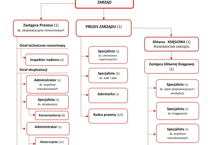 Co daje członkostwo w spółdzielni mieszkaniowej? Zyski i obowiązki członka