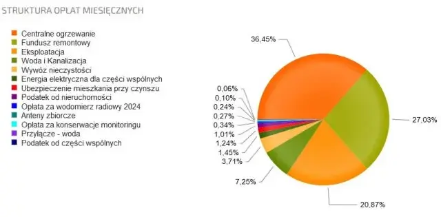 Co jest wliczone w czynsz? Zrozum swoje wydatki na mieszkanie