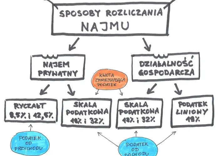 Do kiedy ryczałt za wynajem? Sprawdź ważne terminy i zasady