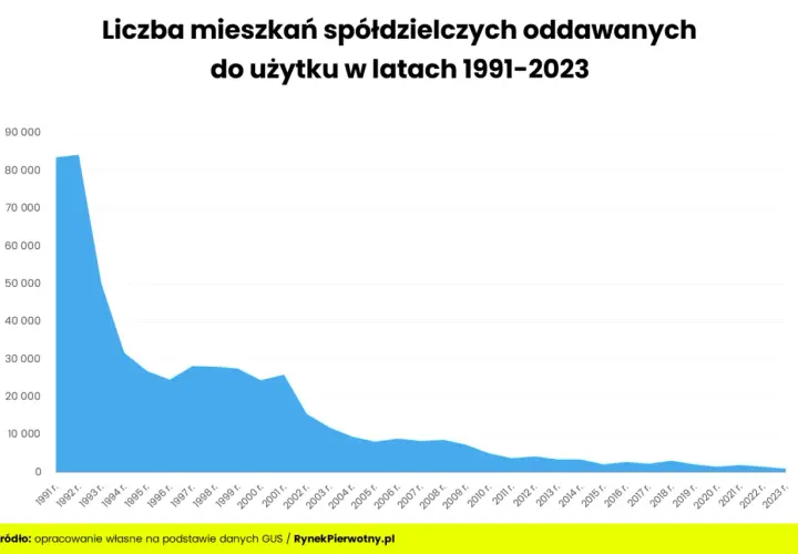 Ile jest spółdzielni mieszkaniowych w Polsce i jak wpływają na rynek?