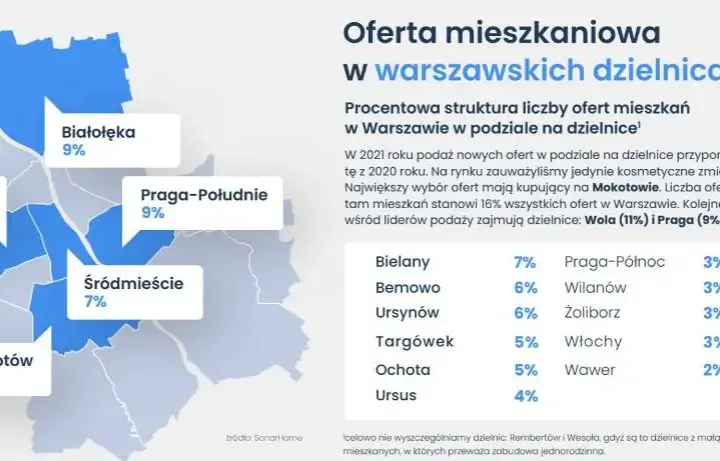 Ile za metr mieszkania w Warszawie? Ceny, które mogą zaskoczyć