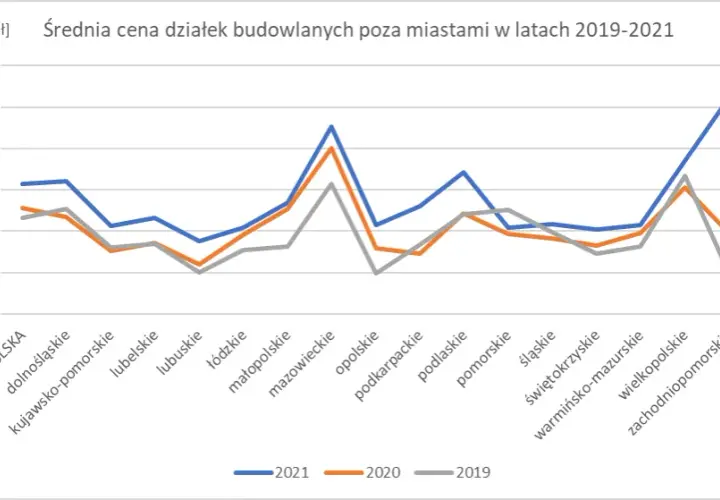 Ile kosztuje m kwadratowy działki budowlanej w Polsce? Sprawdź ceny!