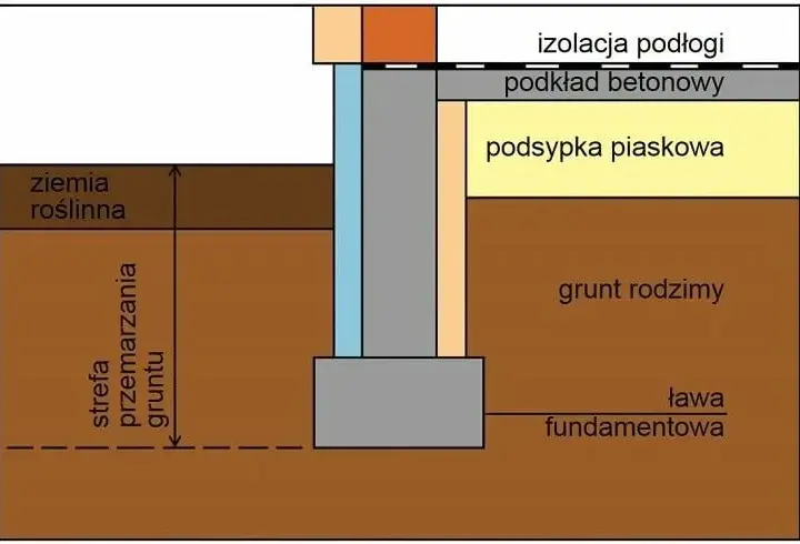 Jak głęboko można kopać na własnej działce bez naruszania przepisów?