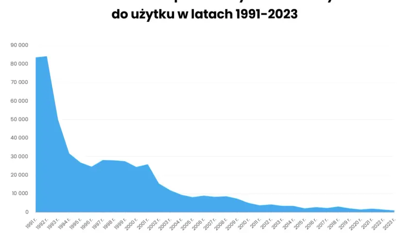Ile jest spółdzielni mieszkaniowych w Polsce i jak wpływają na rynek?