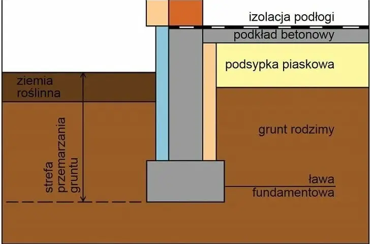 Jak głęboko można kopać na własnej działce bez naruszania przepisów?