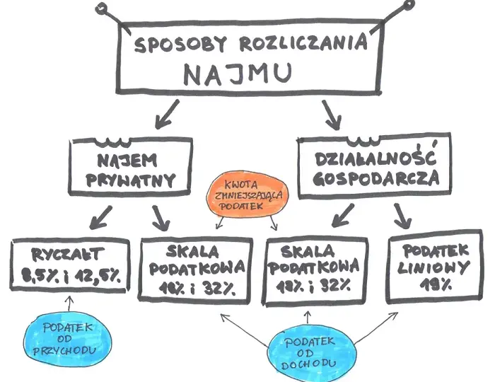 Do kiedy ryczałt za wynajem? Sprawdź ważne terminy i zasady