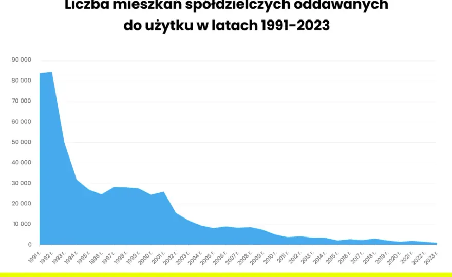 Ile jest spółdzielni mieszkaniowych w Polsce i jak wpływają na rynek?