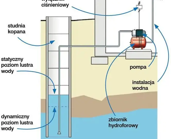 Ile kosztuje podłączenie wody do działki? Sprawdź, co wpływa na ceny
