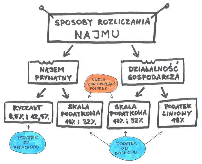 Do kiedy ryczałt za wynajem? Sprawdź ważne terminy i zasady