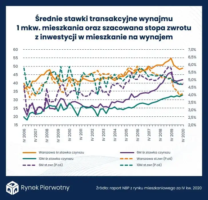 Zdjęcie Ile wynosi czynsz? Sprawdź, ile naprawdę zapłacisz za wynajem