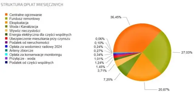 Zdjęcie Co wchodzi w skład czynszu? Poznaj ukryte koszty wynajmu mieszkania