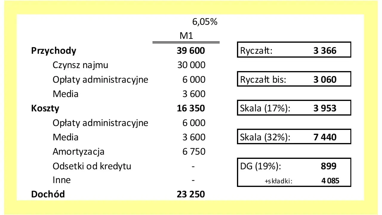 Zdjęcie Do kiedy ryczałt za wynajem? Sprawdź ważne terminy i zasady