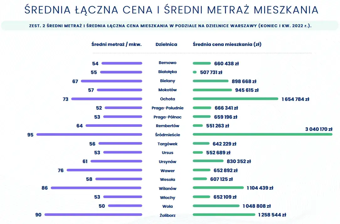 Zdjęcie Ile za metr mieszkania w Warszawie? Ceny, które mogą zaskoczyć