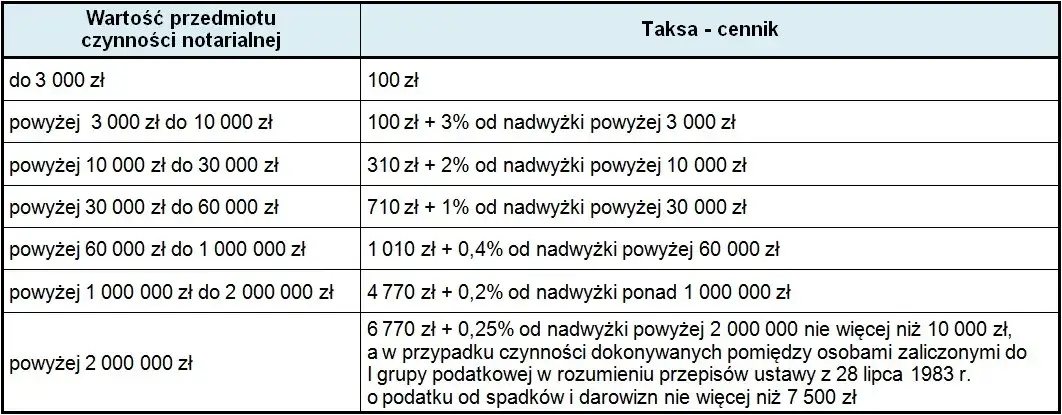 Zdjęcie Ile kosztuje darowizna nieruchomości u notariusza? Sprawdź opłaty i podatki