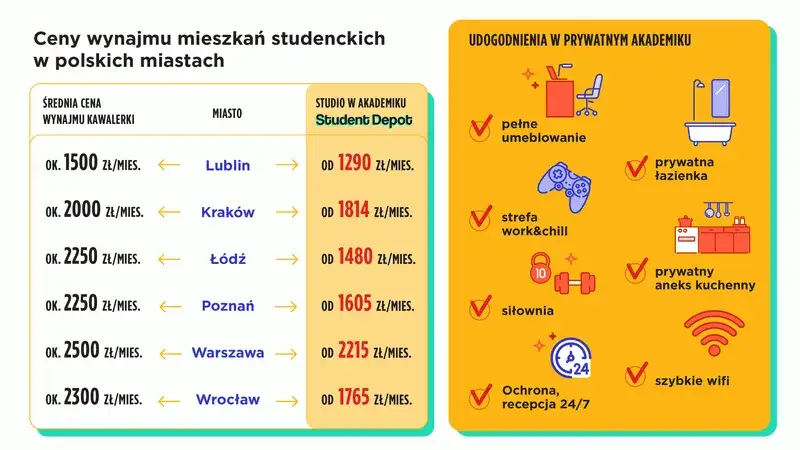 Zdjęcie Ile kosztuje wynajem pokoju w Krakowie? Sprawdź, co wpływa na ceny